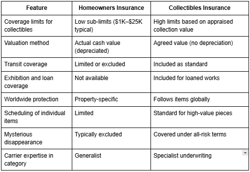Collectibles Insurance: How to Protect High-Value Collections Properly ...