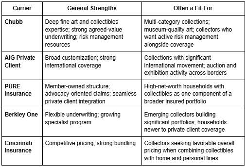 Collectibles Insurance: How to Protect High-Value Collections Properly ...
