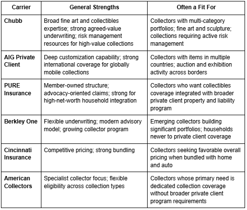 Best Collectibles Insurance Companies for High-Value Collections ...